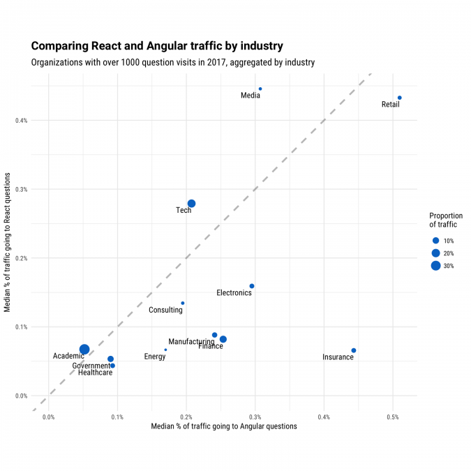 React-vs-Angular-by-industry
